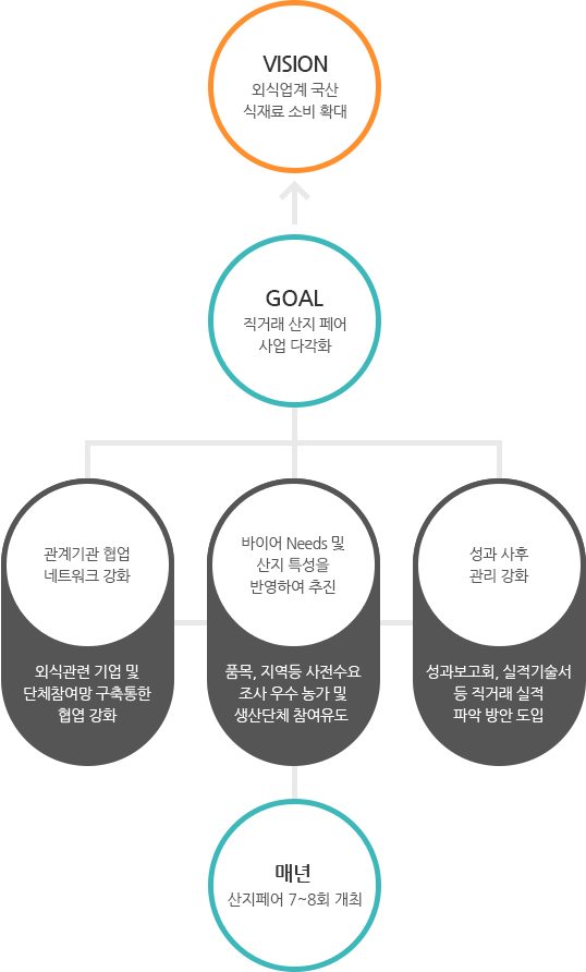 2018년 산지페어 추진계획