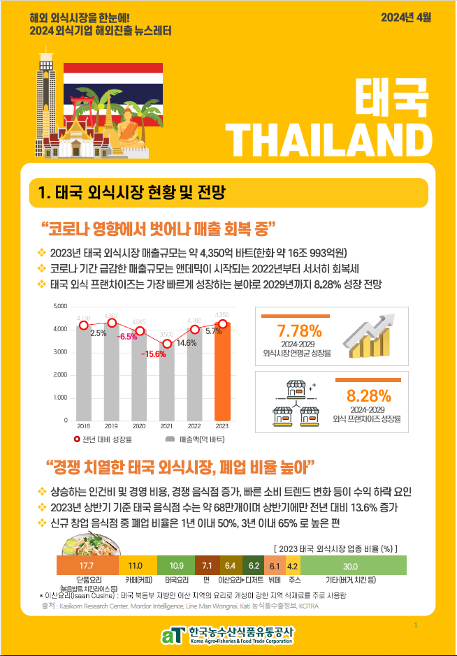 2024.4월 외식기업 해외진출 실태조사 뉴스레터 - 태국