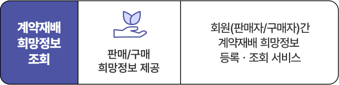 계약재배 희망정보 조회 - 판매/구매 희망정보 제공 - 회원(판매자/구매자)간 계약재배 희망정보 등록·조회 서비스