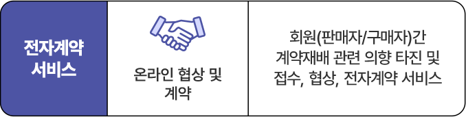 전자계약 서비스 - 온라인 협상 및 계약 - 회원(판매자/구매자)간 계약재배 관련 의향 타진 및 접수, 협상, 전자계약 서비스