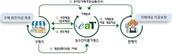 농수산식품거래소의 B2B거래 및 정산소 결재자금을 안내합니다. 