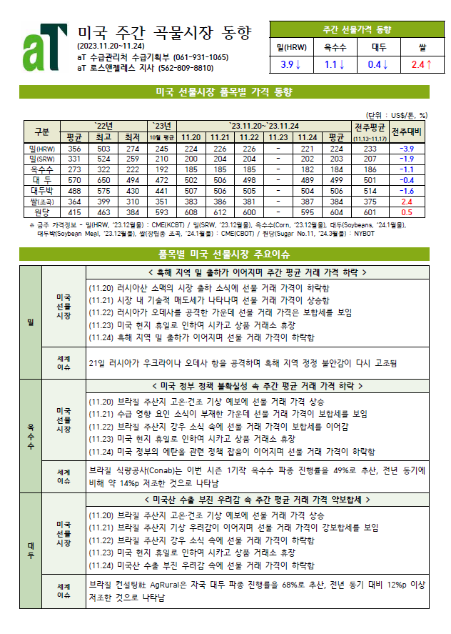 주간 곡물시장 동향(2023.11.20.~11.24.)