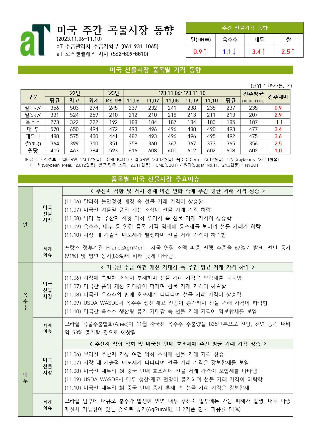 주간 곡물시장 동향(2023.11.06.~11.10.)