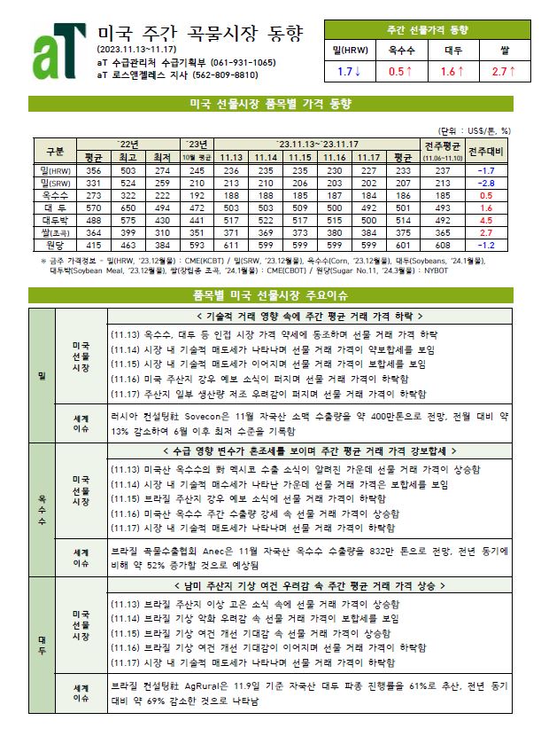 주간 곡물시장 동향(2023.11.13.~11.17.)