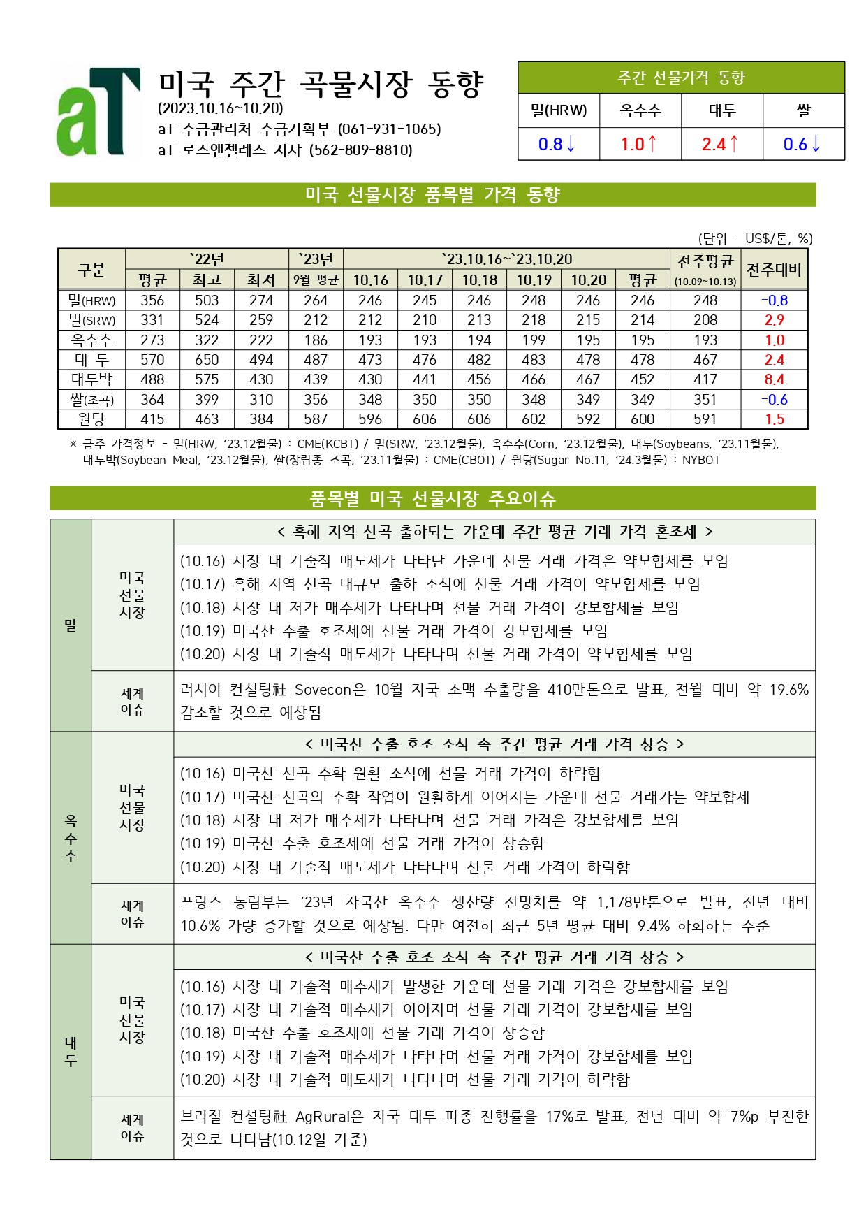 주간 곡물시장 동향(2023.10.16.~10.20.)