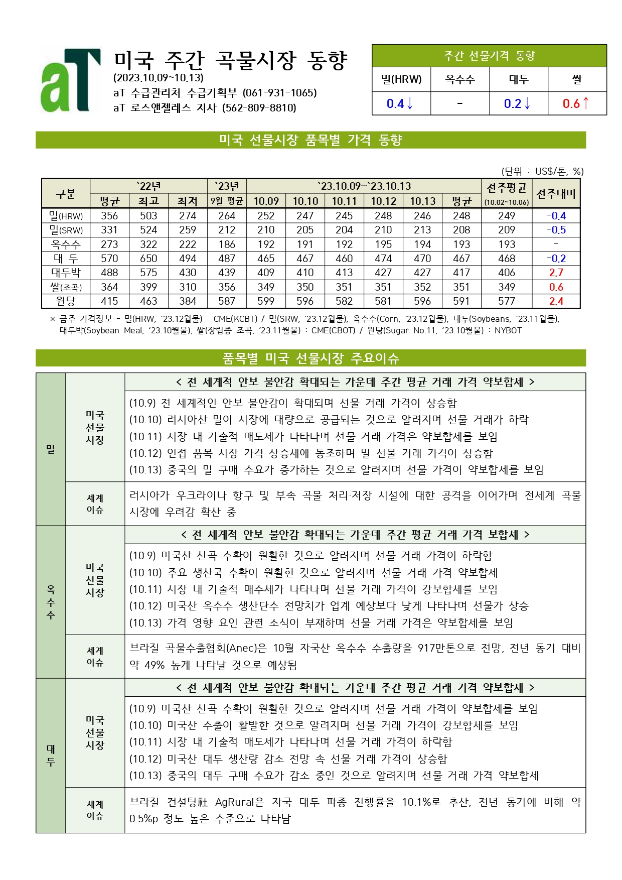 주간 곡물시장 동향(2023.10.09.~10.13.)