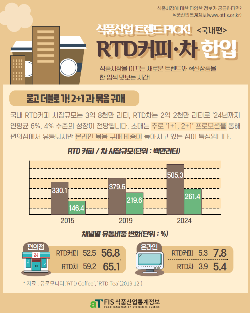 트렌드픽 국내편 RTD커피·차 > 뉴스레터 > 시장분석 FIS 식품산업통계정보