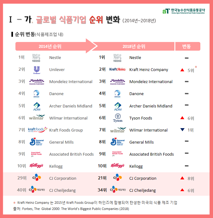 글로벌 식품기업 순위 변화(2014년~2018년)