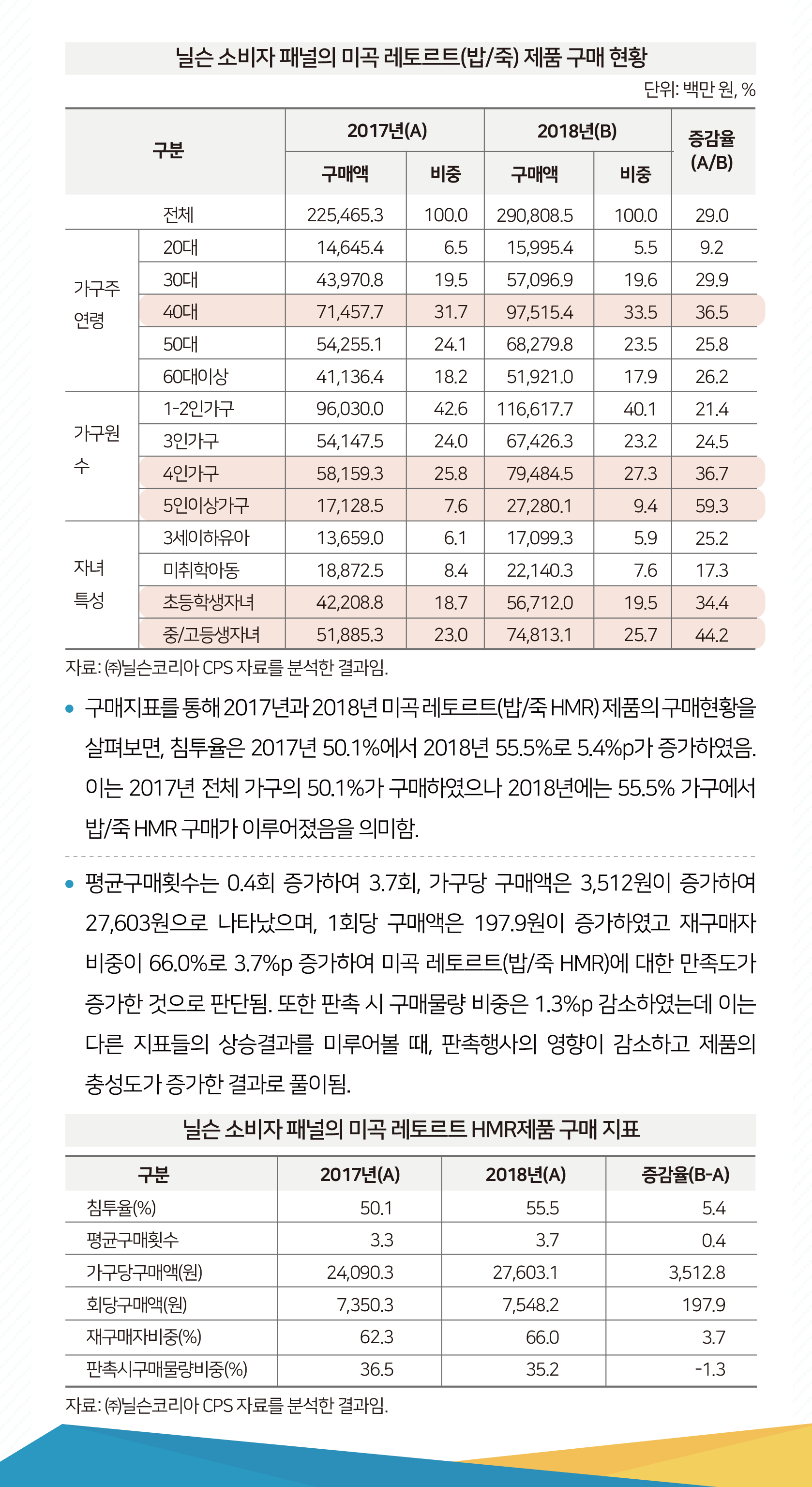 닐슨 소비자 패널의 미곡 레트로트 제품 구매현황