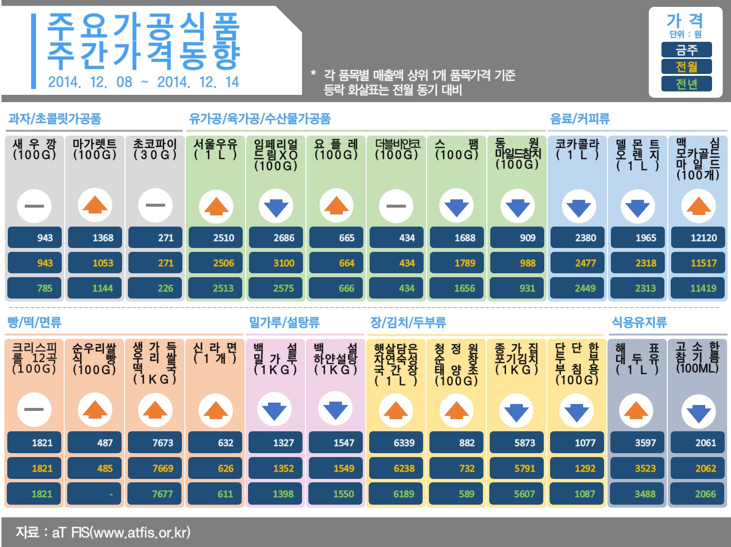 주요 가공식품 주간가격 동향 (2014년 12월 넷째주)