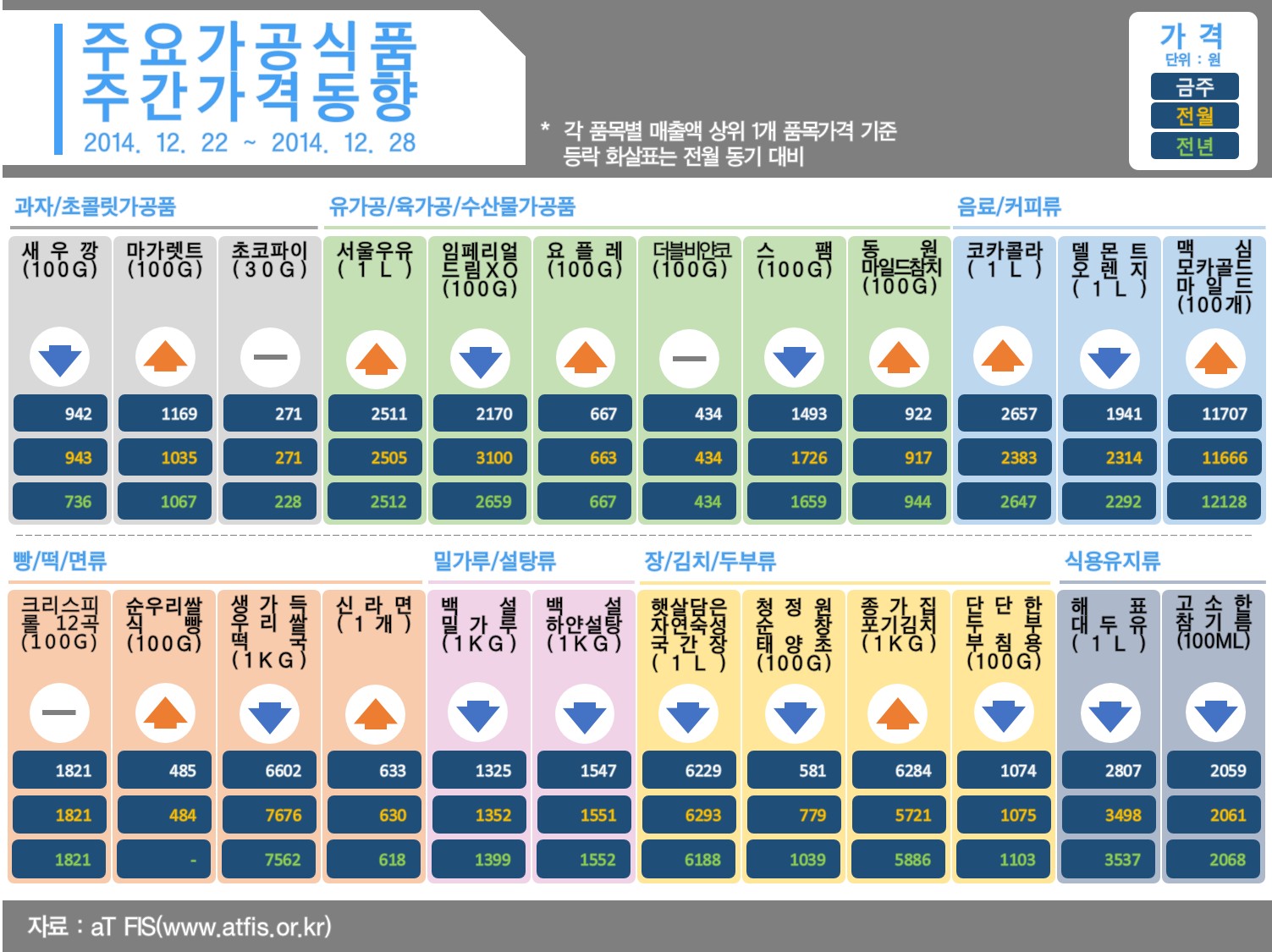 주요 가공식품 주간가격 동향 (2015년 1월 첫째주)