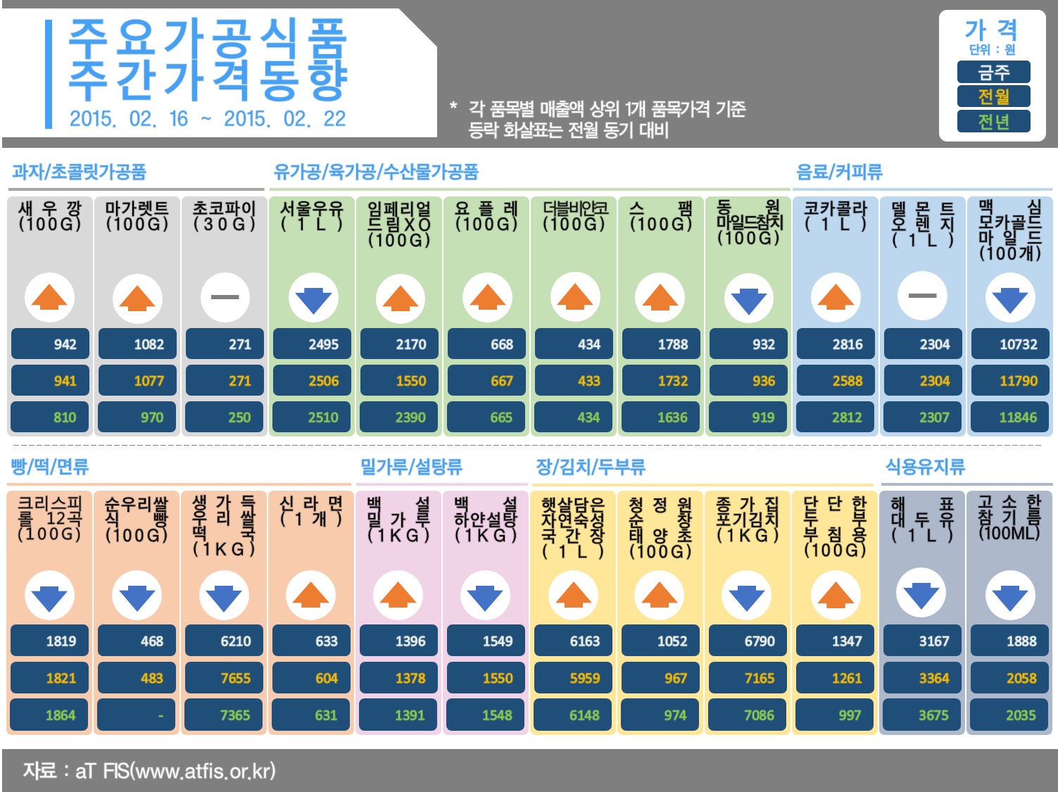 주요 가공식품 주간가격 동향 (2015년 3월 첫째 주)